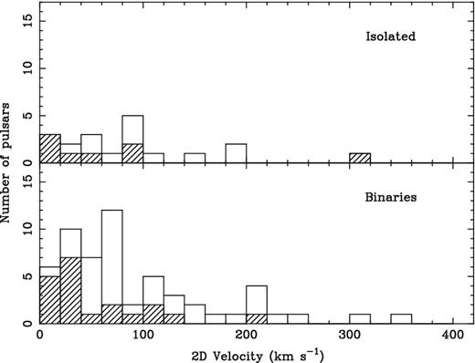 Histogram of the 2D velocity distribution for a sample of 19 isolated MSPs (top panel) and 57 binary MSPs (bottom panel). The respective average velocities are 88 ± 17 and 96 ± 12 km s−1. The hatched part of the histogram shows the pulsars with a distance estimate from the parallax measurement (eight isolated and 21 binary MSPs).