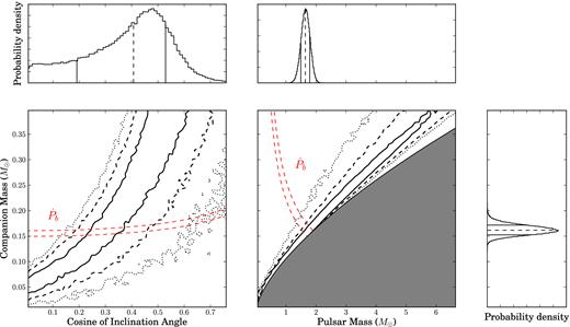 Constraints on PSR J0751+1807 parameters from the measurement of Shapiro delay and orbital period derivative $\dot{P_{\rm b}}$. The bottom-left plot shows the cos i − mc plane. The bottom-right plot shows the mp − mc plane. The continuous black line, the dashed line and the dotted line represent, respectively, the 68.3, 95.4 and 99.7 per cent confidence levels of the 2D probability density function. The grey area is excluded by the mass function with the condition sin i ≤ 1. The red curves indicate the 1σ constraint required by $\dot{P_{\rm b}}$ assuming GR. The other three panels show the projected 1D distributions based on $\dot{P_{\rm b}}$ and the inclination angle (given by ς). The dashed lines indicate the median value and the continuous lines the 1σ contours.