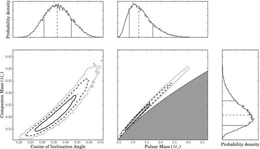 Constraints on PSR J1600−3053 parameters from the measurement of Shapiro delay. The bottom-left plot shows the cos i − mc plane. The bottom-right plot shows the mp − mc plane. The continuous black line, the dashed line and the dotted line represent, respectively, the 68.3, 95.4 and 99.7 per cent confidence levels of the 2D probability density function. The grey area is excluded by the mass function with the condition sin i ≤ 1. The other three panels show the projected 1D distributions with the dashed line indicating the median value and the continuous lines the 1σ contours.