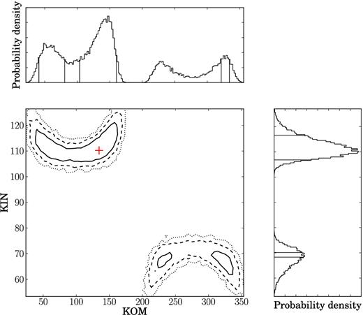 One- and two-dimensional marginalized posterior distributions of the longitude of ascending node Ω and inclination angle i for PSR J1600−3053. The continuous black line, the dashed line and the dotted line represent, respectively, the 68.3, 95.4 and 99.7 per cent confidence levels of the 2D probability density function. The red cross indicates the maximum likelihood location. The continuous lines in the panels of the projected 1D distributions of KOM and KIN show the 68.3 per cent confidence levels for each parameter.