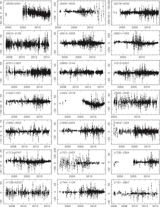 Timing residuals in microseconds (y-axis) for the first 21 pulsars as a function of time in years (x-axis). The plots show the multifrequency residuals after subtracting the contribution from the DM model. The red noise seen in the timing residuals of PSRs J0030+0451 and J1024−0719 will be discussed by Caballero et al. (2015).