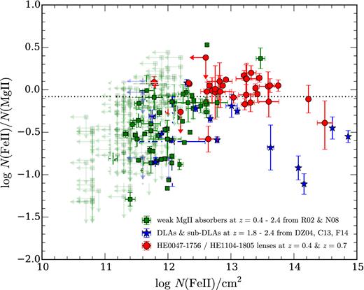 Observed Fe ii to Mg ii column density ratios versus $N({\rm Fe\,\small {II}})$ both for absorbers selected from random sightlines and for halo gas around lensing galaxies from our study. Each data point represents a single absorbing component resolved in high-resolution QSO spectra. Our observations near lensing galaxies are presented in red, circles with error bars showing the corresponding measurement uncertainties. Measurements from high-redshift (z = 1.8–2.4) DLAs and sub-DLAs from Dessauges-Zavadsky et al. (2004), Crighton, Hennawi & Prochaska (2013), and Fox et al. (2014) are shown in blue star symbols. Measurements for weak Mg ii absorbers of Wr(2796) < 0.3 Å at 0.4 < z < 2.4 from Rigby et al. (2002) and Narayanan et al. (2008) are shown in green squares. Absorbing components with no associated Fe ii absorption transitions are shown as downward and left-pointing arrows with the data point indicating the 2-σ upper limit in $N({\rm Fe\,\small {II}})$. We have greyed out weak Mg ii data points without associated Fe ii detections for clarity. Like Fig. 10, the dotted line indicates the solar (Fe/Mg) abundance pattern for visual calibrations. With the exception of three outlying points, halo clouds around lensing galaxies occupy a unique $\log \,N({\rm Fe\,\small {II}})/N({\rm Mg\,\small {II}})$–$\log \,N({\rm Fe\,\small {II}})$ space, separated from either the weak Mg ii absorber group or DLAs/sub-DLAs. The scatter in $\log \,N({\rm Fe\,\small {II}})/N({\rm Mg\,\small {II}})$ is small, ∼0.1 dex, in the haloes around lensing galaxies. Including necessary ionization fraction corrections, our observations imply a supersolar Fe to Mg abundance pattern for the halo gas around these lensing galaxies.