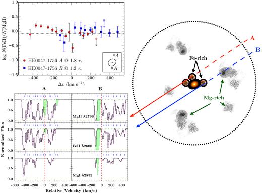 Cartoon illustrating the possibility of combining the observed $N({\rm Fe\,\small {II}})/N({\rm Mg\,\small {II}})$ of individual components (upper-left panel) and their kinematic signatures (lower-left panel) for identifying the origins of the absorbing clouds in the diagram on the right. We adopt observations for the HE 0047−1756 lens for the illustration. In the absorption profiles panel, we present the best-fitting model absorption profiles from Fig. 4 for Mg ii λ 2796, Fe ii λ 2600, and Mg i λ 2852 transitions, but with possible Mg-rich components dotted out and shaded in pale-green. The resemblance in the kinematic signatures of Fe-rich absorbing gas between sightlines A and B is weakened. Because of the required SNe Ia contributions to the elevated Fe enrichment, as well as the remarkably uniform (Fe/Mg) relative abundances for these Fe-rich absorbing components, we propose that these components originate in the inner regions at radius r ∼ d, with the observed large velocity spread driven by recent SNe Ia ejecta (the schematic diagram on the right). While the large velocity shear (≈350 km s−1) between the Fe-rich gas across two sightlines may be explained by bulk rotation, we consider this scenario unlikely because the edge-leading features along sightlines on the opposite sides of the rotating disc are expected to be flipped from each other (Lanzetta & Bowen 1992; Prochaska & Wolfe 1997), contrary to what is observed here. We highlight the possibility of Mg ii-rich components originating in stripped gas from blue satellites or condensed halo clouds at larger distances (r ≫ d) that were enriched by early episodes of star formation.