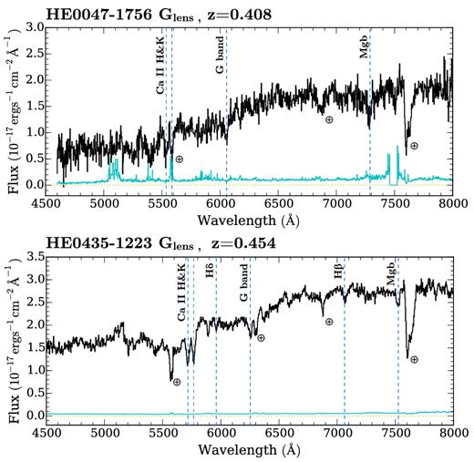 Optical spectra of the lensing galaxies of HE 0047−1756 (top panel) and HE 0435−1223 (bottom panel) at respective redshifts of z = 0.408 ± 0.001 and z = 0.454 ± 0.001 from Eigenbrod et al. (2006). The corresponding 1σ error spectrum of each galaxy is shown in cyan above the zero flux line (dotted line). The galaxy spectra are dominated by prominent absorption lines such as Ca ii H&K, G-band, and Mg b as by dashed lines. Night-sky absorption bands and emission line residuals are also marked by an earth symbol.