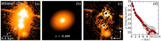 (a) HST/ACS F814W image of the field around HE 0047−1756. The lensing galaxy at z = 0.408 is at the centre of the panel surrounded by the doubly lensed QSO at zQSO = 1.67 (Wisotzki et al. 2004). We note that the redshift of the fainter source at 1.5 arcsec south of the lens is not known. Panel (b) displays the best-fitting Sérsic model surface brightness profile, which is characterized by a Sérsic index of n = 3.9 ± 0.6, half-light radius re = 2.6 ± 0.6 kpc, and an axis ratio of b/a = 0.78 ± 0.02. The best-fitting morphological properties are consistent with those expected from an elliptical galaxy. Panel (c) displays the residual image after subtracting the QSO PSFs and the best-fitting Sérsic model. Panel (d) displays an azimuthally averaged surface brightness profile of the lensing galaxy in the F814W bandpass. Each data point is calculated from an elliptical annulus of 0.1 arcsec (2 pixels) in width, and the associated error bar represents photon counting noise, which is driven primarily by the contaminating QSO light at large radii. The best-fitting Sérsic from the 2D analysis is shown as a black line. We note that the deviant points at 8–10 kpc are due to large residuals from subtracting the QSO light.