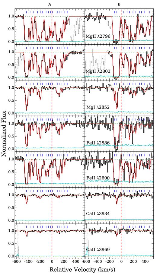 Continuum normalized absorption profiles of different transitions along the lensed QSO sightlines HE 0047−1756 A (left) at d = 4.6 kpc (or 1.8 re) and B (right) at d = 3.3 kpc (or 1.3 re) from the HE 0047−1756 lens. Zero velocity corresponds to the systemic redshift of the lensing galaxy at z = 0.408. The 1σ error spectrum is included in thin, cyan curve above the zero flux level. The blue tickmarks at the top of each panel indicate the location of individual components included in the Voigt profile analysis (see Section 3.2), and the best-fitting Voigt profile models are included in red. Contaminating features have been dotted out for clarity. Despite showing no sign of recent star formation, the inner halo of the lensing galaxy harbours a significant amount of cool gas with complex kinematic profiles that span ≈500–600 km s−1 in line-of-sight velocity and exhibit a large velocity shear of Δ v ≈ 350 km s−1 across the two sightlines separated by merely ≈8 kpc.