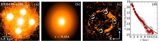 (a) HST/ACS F814W image of the field around HE 0435−1223. The lensing galaxy at z = 0.454 is at the centre of the panel surrounded by the quadruply lensed QSO at zQSO = 1.69 (Wisotzki et al. 2002). Panel (b) displays the best-fitting Sérsic model surface brightness profile, which is characterized by a Sérsic index of n = 3.51 ± 0.04, half-light radius re = 4.4 ± 0.1 kpc, and an axis ratio of b/a = 0.82 ± 0.01. The best-fitting morphological properties are consistent with those expected from an early-type galaxy. Panel (c) displays the residual image after subtracting the QSO PSFs and the best-fitting Sérsic model. Panel (d) displays an azimuthally averaged surface brightness profile of the lensing galaxy in the F814W bandpass. Each data point and the associated error are calculated from an elliptical annulus of 0.1 arcsec (2 pixels) in width. The best-fitting Sérsic from the 2D analysis is shown as a black line. We note that the deviant points at >8 kpc are due to large residuals from subtracting the QSO light.