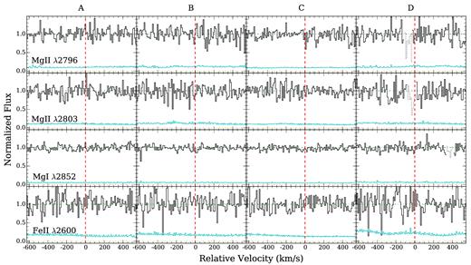 Continuum normalized spectra along the lensed QSO sightlines HE 0435−1223 A, B, C, D, at d = 7.5, 6.7, 7.5, and 6.2 kpc (or 1.7, 1.5, 1.7, 1.4 re), respectively. Zero velocity corresponds to the systemic redshift of the lensing galaxy at z = 0.454. The 1σ error spectrum is included in thin, cyan curve above the zero flux level. Contaminating features have been dotted out for clarity. In stark contrast to the ultrastrong Mg ii absorber detected along both sightlines of HE 0047−1756 (Fig. 5), none of the four sightlines near the HE 0435−1223 lens reveals any cool gas.