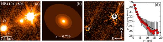 (a) HST/WFPC2-PC F814W image of the field around HE 1104−1805. The lensing galaxy at z = 0.729 is at the centre of the panel surrounded by the doubly lensed QSO at zQSO = 2.31 (Wisotzki et al. 2000). Panel (b) displays the best-fitting Sérsic model surface brightness profile, which is characterized by a Sérsic index of n = 4.4 ± 0.2, half-light radius re = 8.2 ± 0.2 kpc, and an axis ratio of b/a = 0.77 ± 0.01. The best-fitting morphological properties are consistent with those expected from an early-type galaxy. Panel (c) displays the residual image after subtracting the QSO PSFs and the best-fitting Sérsic model. Panel (d) displays an azimuthally averaged surface brightness profile of the lensing galaxy in the F814W bandpass. Each data point is calculated from an elliptical annulus Each data point and the associated error are calculated from an elliptical annulus of 0.1 arcsec (2.5 pixels) in width. The best-fitting Sérsic from the 2D analysis is shown as a black line. We note that the deviant points at >10 kpc are due to large residuals from subtracting the QSO light.