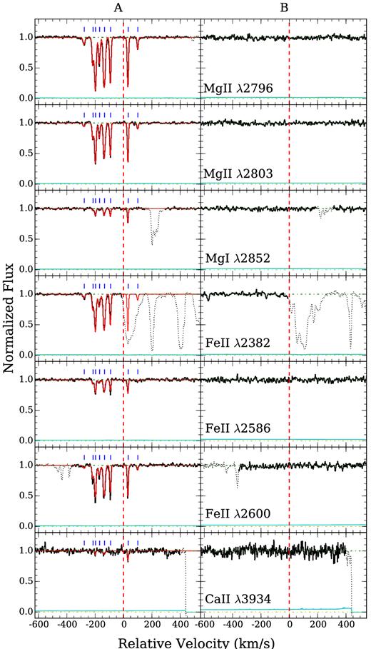 Continuum normalized absorption profiles of different transitions along the lensed QSO sightlines A (left) at d = 8.1 kpc (or ≈re) and B (right) at d = 15.1 kpc (or 1.8 re) from the HE 1104−1805 lens. Zero velocity corresponds to the systemic redshift of the lensing galaxy at z = 0.729. The 1σ error spectrum is included in thin, cyan curve above the zero flux level. The blue tickmarks at the top of each left-hand panel indicates the location of individual components included in the Voigt profile analysis (see Section 3.2), and the best-fitting Voigt profile models are included in red. The best-fitting model parameters were found by a simultaneous χ2 analysis to the HIRES and UVES spectra. The HIRES and UVES spectra were combined for display purposes only, as shown here. Contaminating features have been dotted out for clarity. Only sightline A exhibits chemically enriched cool gas characterized by six primary absorbing components that span ≈330 km s−1 in line-of-sight velocity, while sightline B exhibits no low-ionization transitions in the HIRES or UVES spectrum.