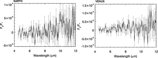Secondary eclipse spectra with JWST/MIRI for Earth and Venus around an M5 star at 10 pc. Spectra are averaged over 30 (50) eclipses for Earth (Venus). The low signal to noise means that very little information is obtainable from these spectra.