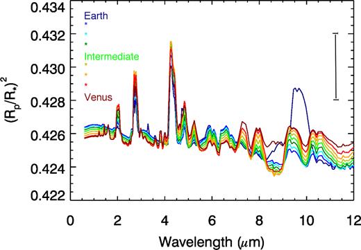 Synthetic spectra (for Earth bulk properties) for each of the nine atmospheric composition models. Note that the ozone feature at 9 μm is only large enough to be seen in the most Earth-like case (navy blue line), and an SO2 can be seen in the dark red Venus-like spectrum at 8.5 μm; however, this second feature is on the order of the noise, so in practice is unlikely to be observable. Noise is indicated by the bar on the right of the plot.