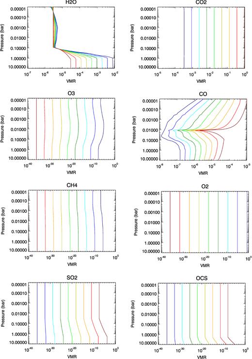 Gas abundance profiles for the Earth/Venus model atmospheres. The abundance of each gas is expressed as a volume mixing ratio (VMR), defined as the molecular number density of each gas over the total number density of atmospheric molecules. The dark blue case is the Earth-like atmosphere, dark red is the Venus-like atmosphere, and the intervening models follow the rainbow sequence with lime green marking the 50:50 case. The abundance of H2O in the stratosphere does not vary significantly between the two planets due to the condensation to form water clouds on Earth mimicking the dryness of the Venusian atmosphere.