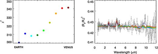 χ2 goodness of fit measurements and fitted spectra for the Earth case. The lowest χ2 is marked by a dashed line. The Earth model (dark blue), containing a significant amount of ozone, clearly provides the best fit to the synthetic observation. The location of the ozone feature in the spectrum is indicated by a dashed line.