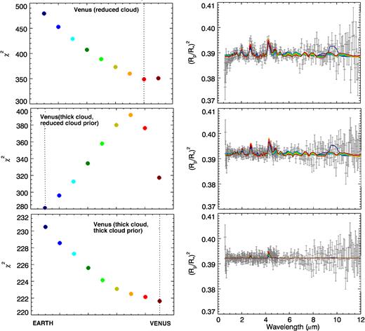 χ2 goodness of fit measurements and fitted spectra for the reduced-cloud Venus model (top), the cloudy Venus model with a reduced-cloud prior (middle) and the cloudy Venus model with a cloudy prior (bottom). The best-fitting model in each case is indicated by a dashed line on the χ2 plot. For the cases where the cloud prior used matched the true conditions well, a better fit is found for Venus-type model atmospheres, but in the case where the prior underestimates the cloud optical depth (middle plots) the spectrum would be incorrectly identified as Earth-like.