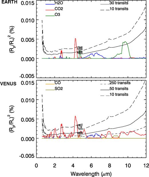 The size of gas absorption features relative to the noise level for the Earth (top) and reduced-cloud Venus (bottom) cases. The sizes of the features are calculated by removing each gas from the full spectrum one at a time and taking the difference between the spectra. For both planets, features are small at short wavelengths as these wavelengths are dominated by clouds and scattering to a greater extent. All features other than CO2 appear weak for Venus. Around 30 transits is the minimum required to detect O3 for the Earth case.