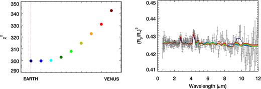 χ2 goodness of fit measurements and fitted spectra for the Earth case, where the ozone abundance in the synthetic observation is reduced to 0.3 × the true Earth abundance. The Earth model (dark blue) still provides the best fit, but only just. More Earth-like models clearly provide a better fit to the spectrum than Venus-like models, but the ozone absorption signal is no longer large enough to distinguish the true-Earth model from other Earth-like models.
