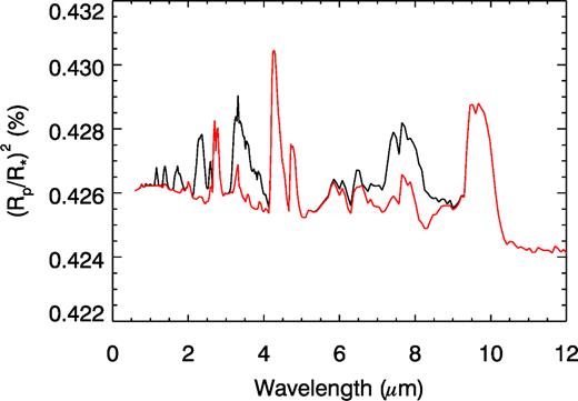 The effect of a factor of 200 increase in CH4 abundance on the transmission spectrum for an Earth analogue planet. The black line indicates a model with 200 × CH4, and the red line is the baseline Earth model. The 8μm CH4 band becomes almost as prominent as the 9 μm O3 feature.