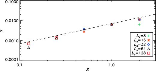 Growth rate of Brms, γ, plotted as a function of the shear rate, S. The dashed line indicates the linear S dependence of γ.