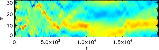 By, averaged over x and y and normalized using Brms, as a function of z and t for simulation S05L32.
