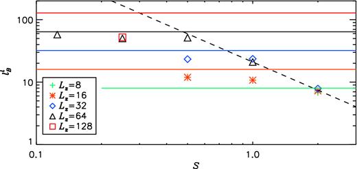 $l_B^{\rm l}$, plotted as a function of the shear rate, S, for the large-scale saturated regime. The dashed line indicates a possible S−3/2 dependence of lB. Horizontal lines indicate extent of the box in the z-direction for each Lz.