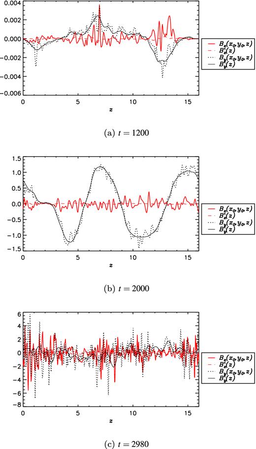 Snapshots of Bx, By (at randomly chosen values of x and y), $B_x^<$ and $B_y^<$ as functions of z for simulation S2L16 at three times.