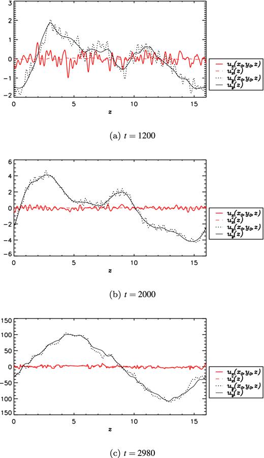 Snapshots of ux, uy (at randomly chosen values of x and y), $u_x^<$ and $u_y^<$ as functions of z for simulation S2L16 at three times.