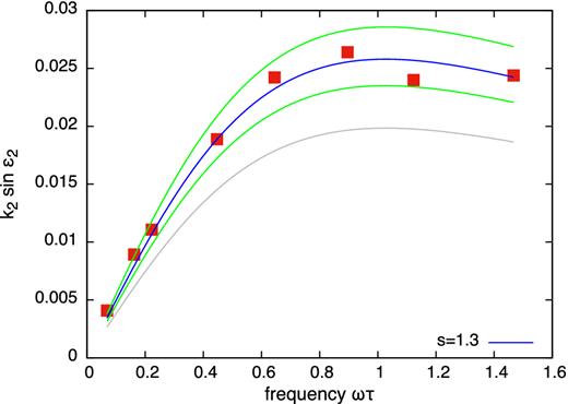 A comparison of the numerically computed quality function, shown as points, to that calculated analytically for a homogeneous Kelvin–Voigt sphere. The analytically derived frequency dependence is given by the grey curve (obtained with equation 25), and when multiplied by s, in blue, with the scaling factor s listed on bottom right. The green curves show the effect of raising and lowering the shear modulus by 10 per cent in the offset analytical calculation. Both the numerical and analytical calculations were carried out for a perturber of mass M* = 100 and initial value of the semimajor axis a0 = 10. We find that the numerically computed quality function has a shape and peak frequency consistent with that obtained analytically, but the amplitude is too high by about 30 per cent. We attribute the scatter of the points off the line to variations in the value of the shear modulus of the random mass-spring network due to non-uniformity in the particle distribution and spring network (see Section 4.2).