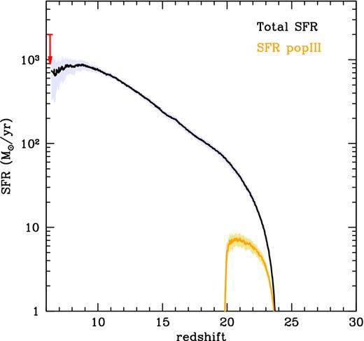 Redshift evolution of the total SFR (black line) and of Pop III stars (orange line), averaged over the 29 realizations. Shaded areas represent 1σ dispersions and the red arrow indicates the upper limit on the SFR inferred from the IR luminosity (see in the text for further details).