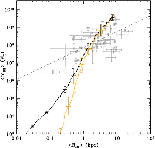 Redshift evolution of the mean BH mass as a function of the mean bulge effective radius of the host galaxy, averaged over 29 merger tree realizations with 1σ error bars at few selected redshift, for the reference model (black solid line), and the model with $\dot{M}_{\rm accr} \le 20 \, \dot{M}_{\rm Edd}$ (orange solid line). Grey circles represent data for local galaxies, with the empirical fit (grey dashed line) given by Sani et al. (2011).