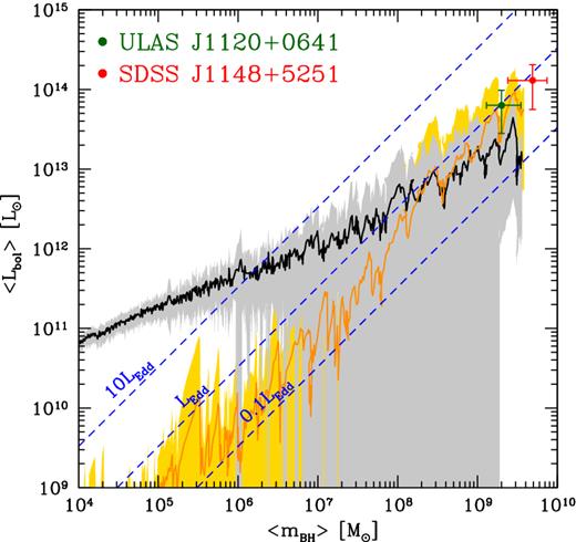 Mean bolometric luminosity of BH progenitors as a function of the mean BH mass predicted by the reference model (black solid line) and by the model with $\dot{M}_{\rm accr} \le 20 \, \dot{M}_{\rm Edd}$ (yellow solid line). For each model, the lines show the average among the 29 merger trees and the shaded regions are the 1σ dispersion. The data points show the observational values of the two quasars SDSS J1149 (red circle) and ULAS J1120 (green square). The diagonal dashed lines show some reference values of the luminosity in units of the Eddington luminosity.