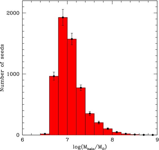 Mass distribution of haloes hosting a newly formed 100 M⊙ BH seed, averaged over the 29 realizations with 1σ error bars.