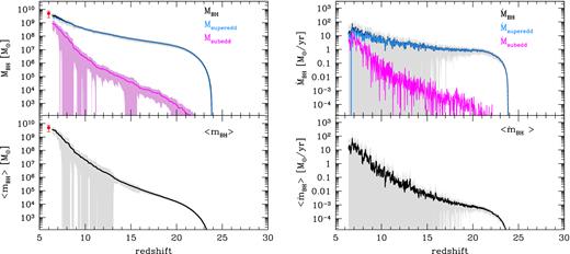 Redshift evolution of the total and mean BH masses and BHARs, averaged over 29 independent merger trees. Shaded areas are 1σ dispersions. Top, left panel: total BH mass (summed over all BH progenitors at each redshift in each simulation, black line) and the BH mass grown by means of sub-Eddington (magenta line) and super-Eddington (cyan line) accretion events. Top, right panel: total BHAR (black line) and BHAR obtained considering only sub- (magenta line) and super- (cyan line) Eddington accreting BHs. The mean BH mass and BHAR (averaged over all BH progenitors at each redshift in each simulation) are shown in the bottom panels (left and right, respectively).