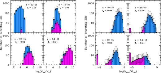 Number of accreting BHs as a function of the BH mass (left panel) and the accretion ratio (right panel), averaged over 29 realizations with 1σ error bars. The histograms show the number of super- (cyan) and sub- (magenta) Eddington accreting BHs. In each figure, we separately show four different redshift intervals and we give the corresponding number fraction of super-Eddington accreting BHs over the total, fs.