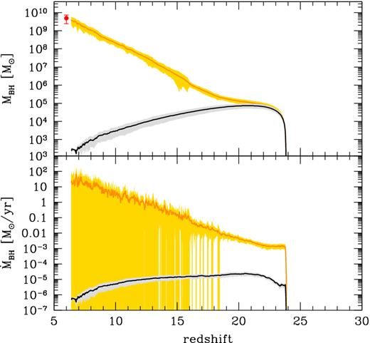 Redshift evolution of the total BH mass (upper panel) and BHAR (lower panel), averaged over 29 independent merger trees. Shaded areas are 1σ dispersions. In each panel, the orange line indicates the predicted evolution assuming $\dot{M}_{\rm accr} \le 20 \, \dot{M}_{\rm Edd} = 320 \, L_{\rm Edd}/c^2$ and the black line shows the evolution assuming the conventional Eddington limited accretion, $\dot{M}_{\rm accr} \le L_{\rm Edd}/c^2$ (see text).