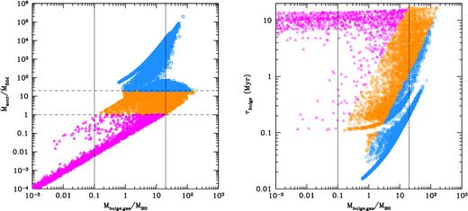 Eddington accretion ratio, $\dot{M}_{\rm accr}/\dot{M}_{\rm Edd}$ (left panel) and dynamical time-scale of the bulge, τb (right panel), as a function of the bulge gas–BH mass ratio, Mb/MBH. Each point represents an accreting BH in any of the 29 merger histories. Sub-Eddington accreting BHs are shown by magenta triangles, and we separate mildly super-Eddington accreting BHs with $1 \le \dot{M}_{\rm accr}/\dot{M}_{\rm Edd} \le 20$ (orange squares) and hyper-Eddington accreting BHs with $\dot{M}_{\rm accr}/\dot{M}_{\rm Edd} > 20$ (cyan circles). The two horizontal dashed lines in the left panel allow us to visually separate these regimes. The vertical lines in both panels give two reference values of Mb/MBH = 0.1 and 20 (see text).