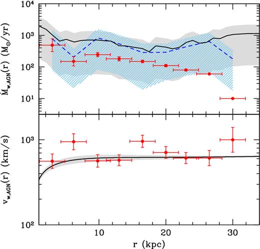 The mass outflow rate (upper panel) and velocity (lower panel) as a function of the projected distance from the nucleus. Cicone et al. (2015) observations are shown with red data points and the predictions of the reference model are shown by black solid lines with shaded grey regions. The blue dashed line in the upper panel (with the cyan dashed region) shows the predicted outflow rate that we would infer using the BH luminosity predicted by the reference model and the observed outflow velocities (see text). The lines show the average among the 29 merger trees and the shaded regions are the 1σ dispersion.