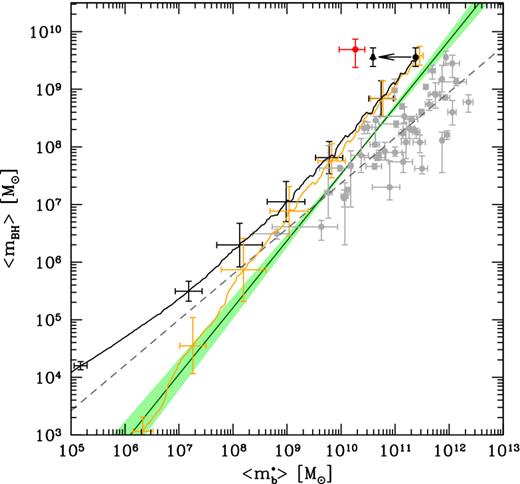 Redshift evolution of the mean BH mass as a function of the mean bulge stellar mass in SMBH progenitors for the reference model (black solid line) and the model with $\dot{M}_{\rm accr} \le 20 \, \dot{M}_{\rm Edd}$ (orange solid line). Grey circles are data for local galaxies, with the empirical fit (grey dashed line) provided by Sani et al. (2011). The solid green line with shaded region is the scaling relation derived by Kormendy & Ho (2013). The red point represents the BH and stellar mass within a region of 2.5 kpc inferred from observations of J1148 (Table 1). The model predictions are averaged over 29 merger tree realizations and the error bars show the 1σ dispersion for both mean BH and bulge stellar mass, at few selected redshift along the averaged merger histories. The arrow illustrates the reduction in stellar mass if we restrict to the central 2.5 kpc region (black data point; see text).