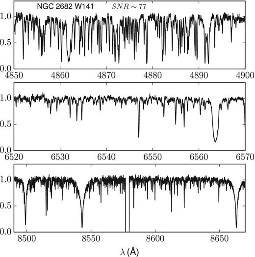 The Ca triplet (bottom), Hα (middle) and Hβ (top) regions of the final combined and normalized spectrum of the star NGC 2682 W141 observed with HERMES (SNR ∼ 77). A small gap from the order merging can be seen around 8580 Å.