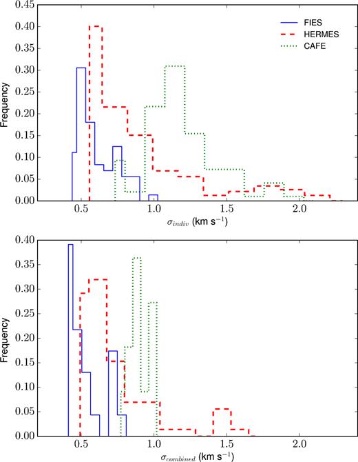 Radial velocity uncertainty distributions from the individual spectra (top panel), and the combined spectra (bottom panel), for each instrument. The histograms are scaled to facilitate the visualization.