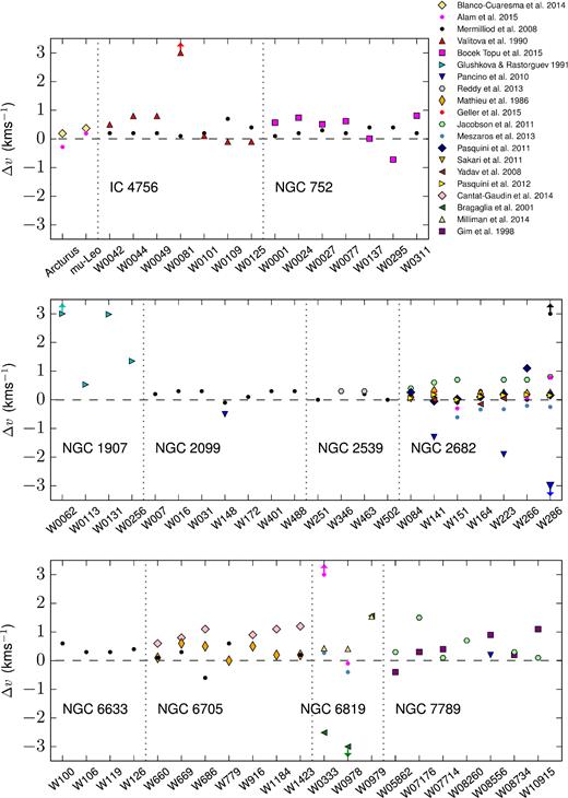 Radial velocity comparison with the literature. Stars are grouped by cluster. Differences, in the direction OCCASO literature, are plotted for each star. Different points in the same x-coordinate denote different literature values for the same star. Points out of the set y-limits are marked with an arrow. We have not plotted here stars NGC 2539 W233 and NGC 2682 W224, for being possible spectroscopic binaries as explained in Section 3.3.3. Uncertainties are specified in Table 6.