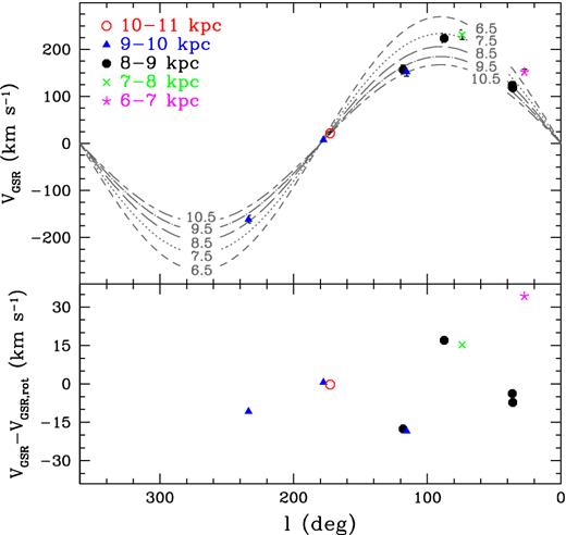 Upper panel: distribution of the studied clusters in the l–vGSR plane. The symbols change as a function of Galactocentric radius. vGSR has been computed assuming (U⊙, V⊙, W⊙) = (10.7,15.6,8.9) km s−1 and Θ0 = 240 km s−1 from Reid et al. (2014). Lines represent circular orbits at different radii showing the rotation curve derived by Reid et al. (2014). Errors in vGSR are not plotted since they are smaller than the point size (see Table 9). Lower panel: differences between the velocities of the clusters with respect to the GSR and the circular velocity at the position of each cluster vGSR − vGSR, rot.
