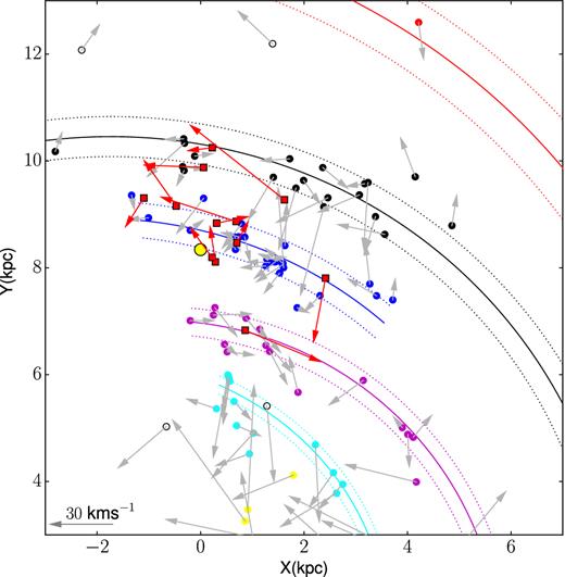 Spatial distribution of the 12 studied clusters in this paper (red squares). The Sun (big yellow circle) is at (0,8.34) kpc. The Galaxy's spiral arm positions and widths (coloured solid and dashed lines) are obtained from Reid et al. (2014). Coloured circles show the locations of HMSFR studied in Reid et al. (2014). Circles are color coded taking into account the spiral arm where they are assigned to, as described in Reid et al. (2014). The arrows show the spatial velocity with respect to the RSR projected on to the plane from Reid et al. (2014, in grey) and from this study (red).