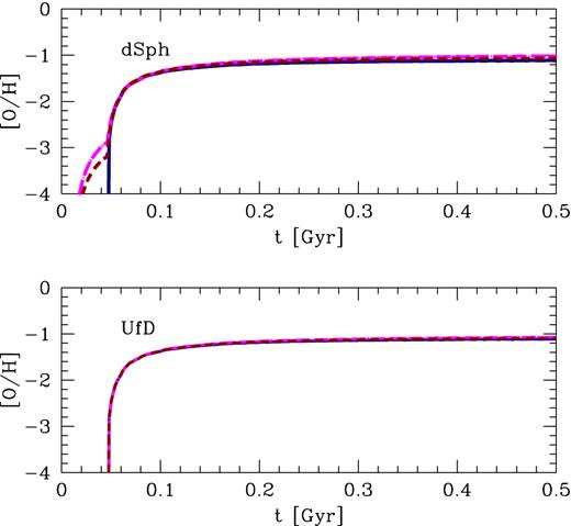 As in Fig. 4, the evolution in time for oxygen but for the 2IMW model.