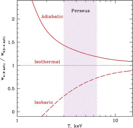 The ratio (equation 6) of emissivity perturbations in two energy bands, 0.5–4 keV and 4–8 keV, as a function of gas temperature, assuming that the perturbations are pure isobaric, isothermal or adiabatic. The purple dotted region shows the range of gas temperatures in the Perseus Cluster. Redshift, galactic H i column density and the abundance of heavy elements Z = 0.5 Z⊙ (relative to the solar abundance of heavy elements; see Anders & Grevesse (1989)) of Perseus are used.