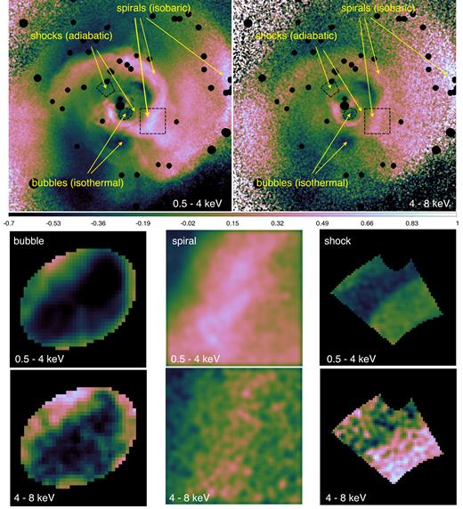 Chandra images of the core (≈200 × 200 kpc, or 9.6 × 9.6 arcmin) of the Perseus Cluster divided by the spherically symmetric β-model in the 0.5–4 keV (top left) and 4–8 keV (top right) bands. Point sources and the central AGN are excised. Arrows point to the prominent features identified in previous studies. Dashed regions indicate selected regions with a shock, a bubble and a spiral. They are enlarged in the middle and bottom panels. The colour scales of the image pairs are the same. For display purposes, all images are lightly smoothed with a 2 arcsec Gaussian.
