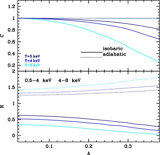 Coherence C and ratio R of emissivity fluctuations in two energy bands, 0.5–4 keV and 4–8 keV, as a function of a parameter A, which characterizes the amplitude of lognormal density fluctuations modelled by equation (B1), for three different gas temperatures in the cases of pure isobaric or adiabatic fluctuations. Note that in the adiabatic case, C does not vary much with the amplitude of fluctuations (as expected) or with gas temperature, in contrast to the isobaric case. For A ≲ 0.15 both C and R only weakly depend on A if the gas is hotter than 3 keV.