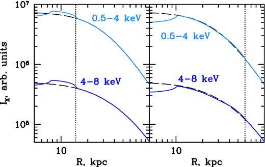 Simulated radial profiles of the X-ray surface brightness IX in the 0.5–4 keV and 4–8 keV bands, calculated from the density and temperature radial profiles modified by the propagating spherical shock in the Perseus Cluster (see Fig. 6b). The unperturbed profiles are shown with black dashed curves. Left: shock at 15 kpc from the bubble centre. Right: shock at 60 kpc.
