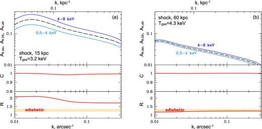 Cross-spectra analysis of simulated images with a shock/sound wave (see Figs 6 b and C1). The amplitude of emissivity fluctuations in both bands and the cross-amplitude are shown in the top panels. Correlation coefficient C and ratio R are shown in the middle and bottom panels, respectively. Expected R (Fig. 1) for pure adiabatic fluctuations is shown with orange regions. (a) Shock at 15 kpc. The analysis is done in the annulus around the shock with the width 0.8 arcmin. (b) Sound wave at 60 kpc. The width of the annulus used for the analysis is 1.6 arcmin. The cross-spectra analysis captures the adiabatic nature of the perturbation in both cases, even if the amplitude of the emissivity fluctuations is small (a few per cent).