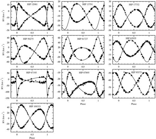The spectroscopic orbits of the 10 SB2; the circles refer to the primary component, and the triangle to the secondary; the large filled symbols refer to the new RV measurements obtained with SOPHIE. For each SB2, the RVs are shifted to the zero-point of the SOPHIE measurements of the primary component.